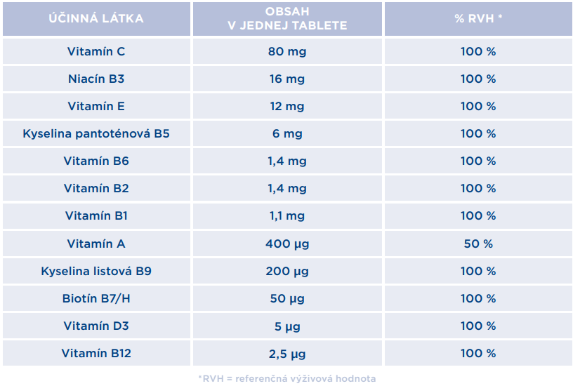 účinná látka, obsah v jednej tablete, % RVH